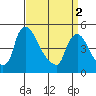 Wilmington Marine Terminal tide chart for Tuesday, April 2, 2024