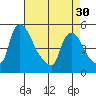 Wilmington Marine Terminal tide chart for Tuesday, April 30, 2024