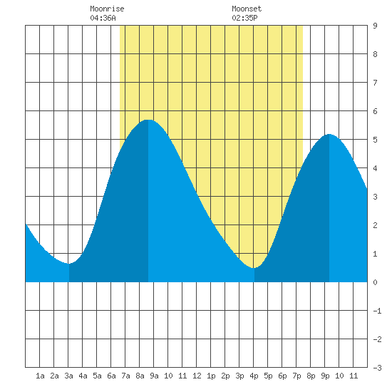 Wilmington Marine Terminal tide chart for Thursday, April 4, 2024