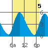 Wilmington Marine Terminal tide chart for Friday, April 5, 2024
