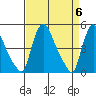 Wilmington Marine Terminal tide chart for Saturday, April 6, 2024