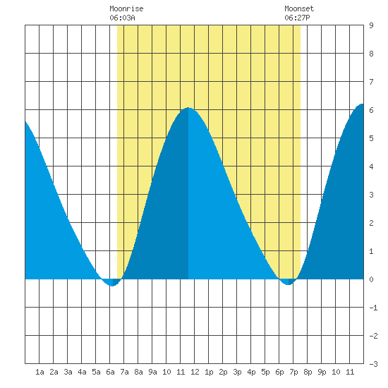 Wilmington Marine Terminal tide chart for Sunday, April 7, 2024