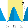 Wilmington Marine Terminal tide chart for Sunday, April 7, 2024