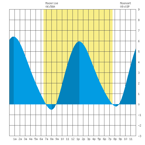 Wilmington Marine Terminal tide chart for Tuesday, April 9, 2024