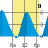 Wilmington Marine Terminal tide chart for Tuesday, April 9, 2024