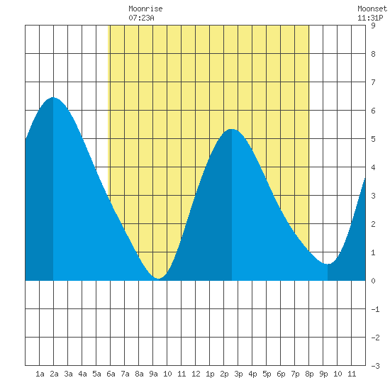 Wilmington Marine Terminal tide chart for Friday, May 10, 2024