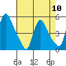 Wilmington Marine Terminal tide chart for Friday, May 10, 2024
