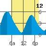 Wilmington Marine Terminal tide chart for Sunday, May 12, 2024