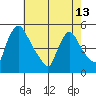 Wilmington Marine Terminal tide chart for Monday, May 13, 2024