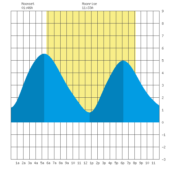 Wilmington Marine Terminal tide chart for Tuesday, May 14, 2024