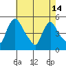 Wilmington Marine Terminal tide chart for Tuesday, May 14, 2024