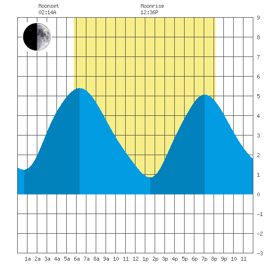 Wilmington Marine Terminal tide chart for Wednesday, May 15, 2024