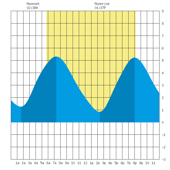 Wilmington Marine Terminal tide chart for Thursday, May 16, 2024