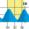 Wilmington Marine Terminal tide chart for Thursday, May 16, 2024