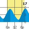 Wilmington Marine Terminal tide chart for Friday, May 17, 2024