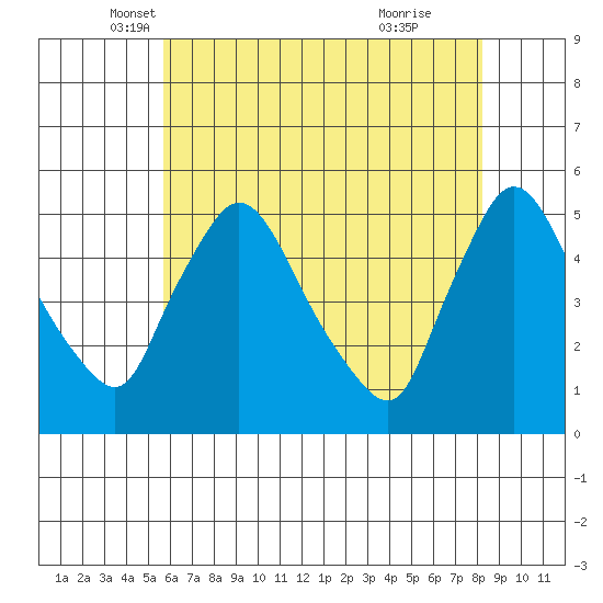 Wilmington Marine Terminal tide chart for Saturday, May 18, 2024