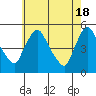 Wilmington Marine Terminal tide chart for Saturday, May 18, 2024
