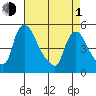 Wilmington Marine Terminal tide chart for Wednesday, May 1, 2024