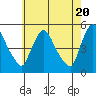 Wilmington Marine Terminal tide chart for Monday, May 20, 2024
