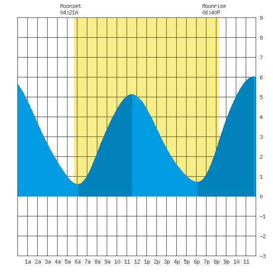 Wilmington Marine Terminal tide chart for Tuesday, May 21, 2024