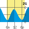 Wilmington Marine Terminal tide chart for Tuesday, May 21, 2024