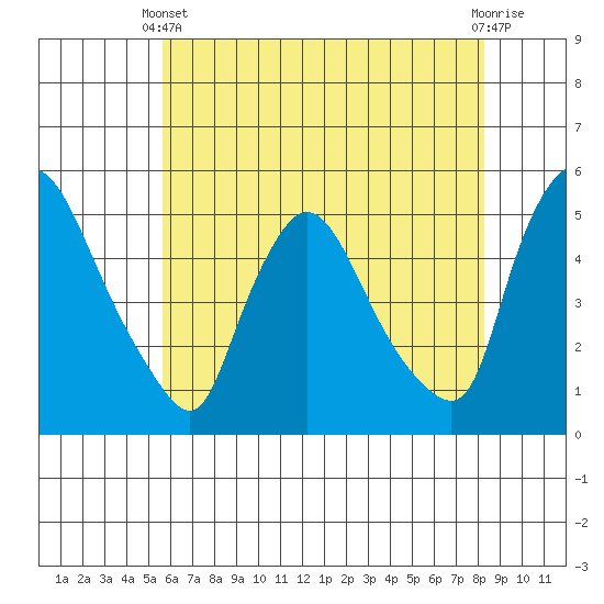 Wilmington Marine Terminal tide chart for Wednesday, May 22, 2024