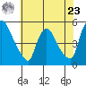 Wilmington Marine Terminal tide chart for Thursday, May 23, 2024