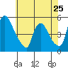 Wilmington Marine Terminal tide chart for Saturday, May 25, 2024