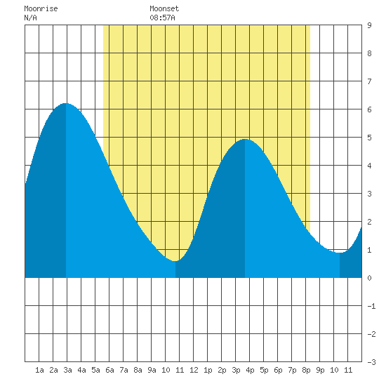 Wilmington Marine Terminal tide chart for Monday, May 27, 2024