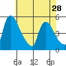 Wilmington Marine Terminal tide chart for Tuesday, May 28, 2024