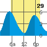 Wilmington Marine Terminal tide chart for Wednesday, May 29, 2024