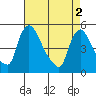 Wilmington Marine Terminal tide chart for Thursday, May 2, 2024