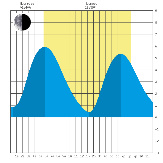 Wilmington Marine Terminal tide chart for Thursday, May 30, 2024