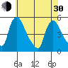 Wilmington Marine Terminal tide chart for Thursday, May 30, 2024