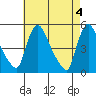 Wilmington Marine Terminal tide chart for Saturday, May 4, 2024