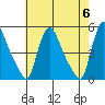 Wilmington Marine Terminal tide chart for Monday, May 6, 2024