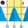 Wilmington Marine Terminal tide chart for Tuesday, May 7, 2024