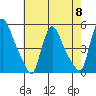 Wilmington Marine Terminal tide chart for Wednesday, May 8, 2024