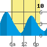 Wilmington Marine Terminal tide chart for Monday, June 10, 2024