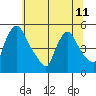 Wilmington Marine Terminal tide chart for Tuesday, June 11, 2024