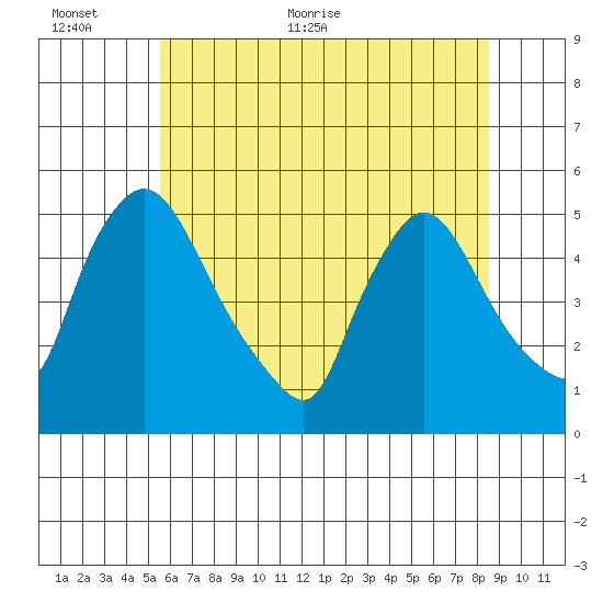 Wilmington Marine Terminal tide chart for Wednesday, June 12, 2024