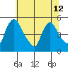 Wilmington Marine Terminal tide chart for Wednesday, June 12, 2024