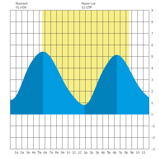 Wilmington Marine Terminal tide chart for Thursday, June 13, 2024