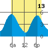 Wilmington Marine Terminal tide chart for Thursday, June 13, 2024