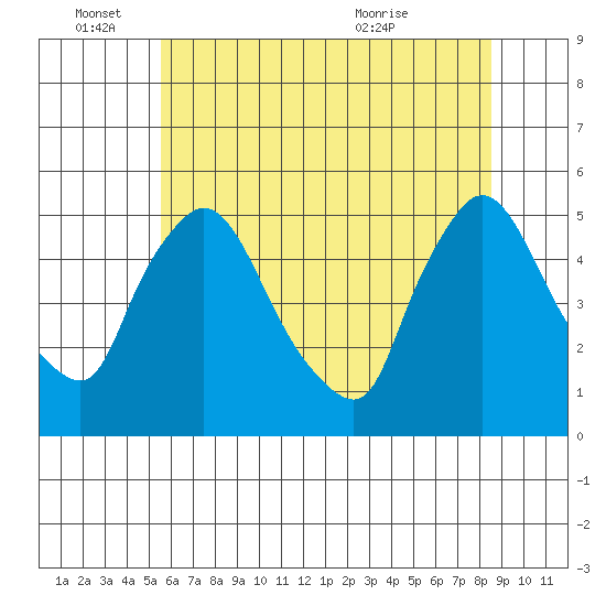 Wilmington Marine Terminal tide chart for Saturday, June 15, 2024