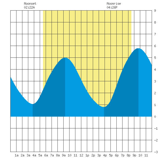 Wilmington Marine Terminal tide chart for Monday, June 17, 2024