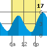 Wilmington Marine Terminal tide chart for Monday, June 17, 2024