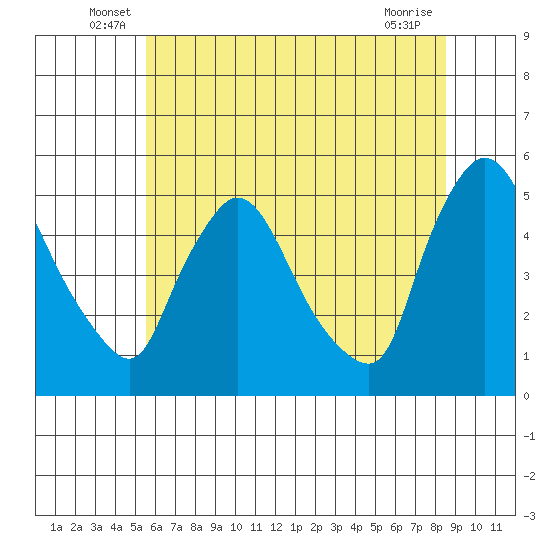 Wilmington Marine Terminal tide chart for Tuesday, June 18, 2024