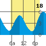 Wilmington Marine Terminal tide chart for Tuesday, June 18, 2024