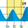 Wilmington Marine Terminal tide chart for Wednesday, June 19, 2024